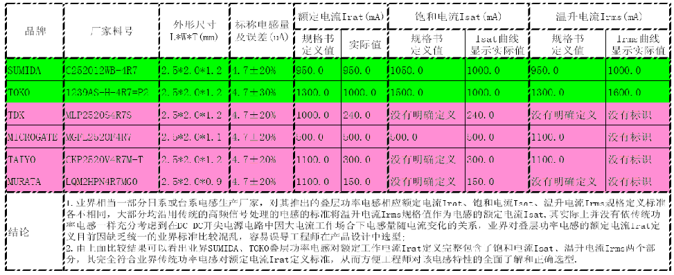 叠层功率电感（铁氧体大电流电感）参数比对表