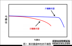 功率电感器的额定电流为什么有两种？