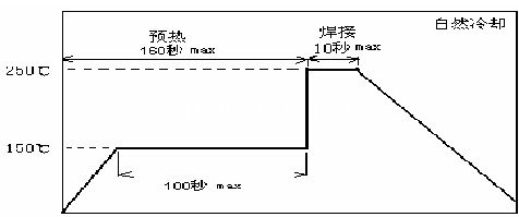 波峰焊曲线图