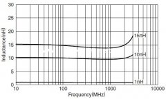 MLG0402Q系列高频贴片电感规格书-TDK电感