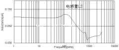 <b>0805/1uH贴片电感型号CMI201209VR10KT频率特性曲线图</b>