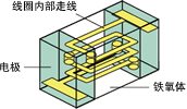 结构 叠层法