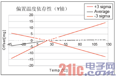 加速度传感器的特性图