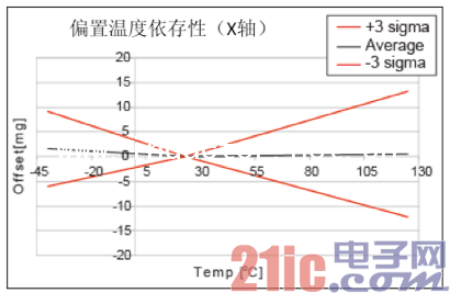 加速度传感器的特性图