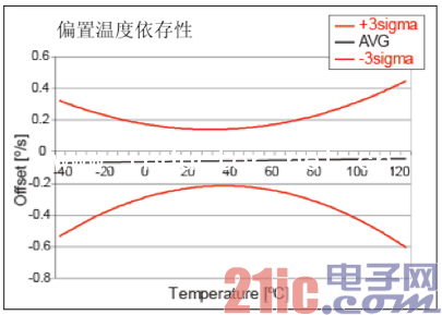 陀螺仪特性图