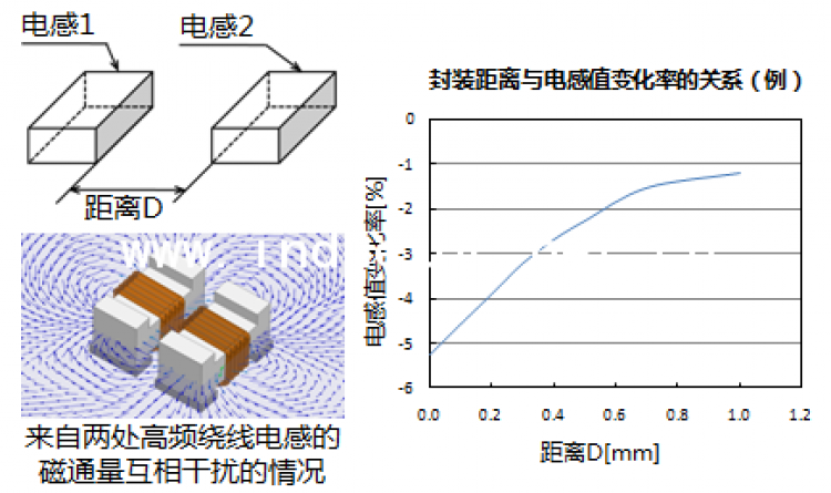 磁场对电感感量的影响